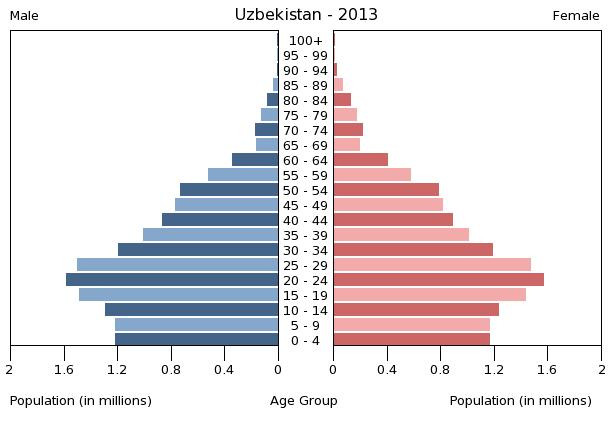 Age structure in Uzbekistan