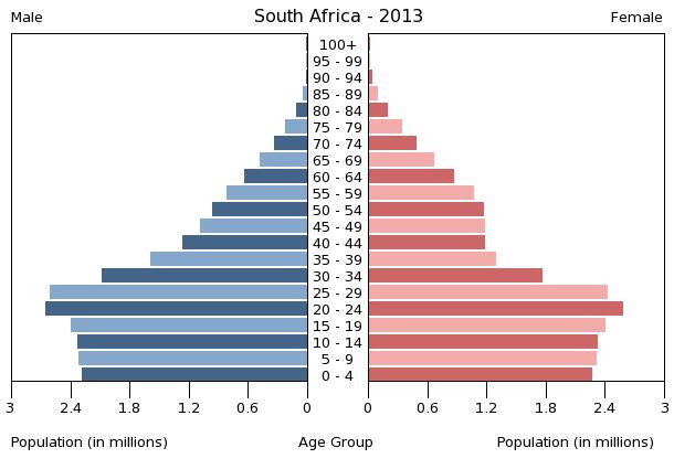 Age structure in South Africa